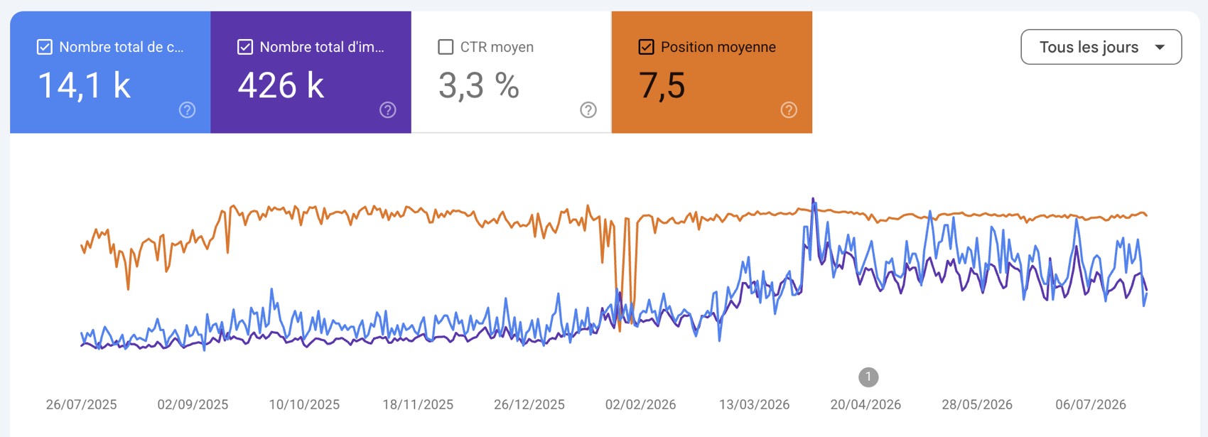 Capture Google Search Console : clics et impressions en progression sur un an