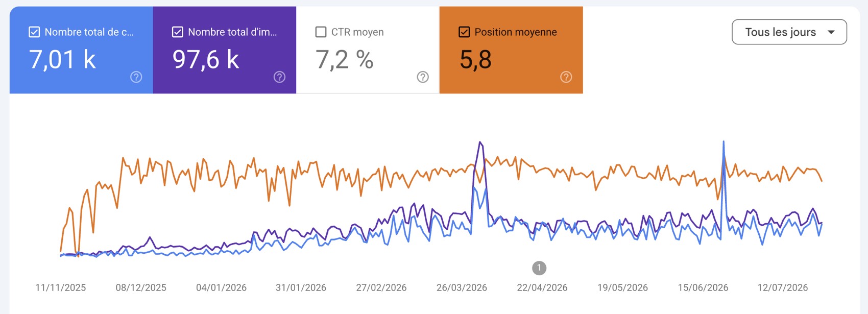 Capture Google Search Console : clics et impressions en progression sur 8 mois